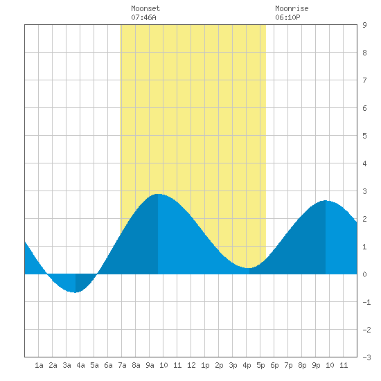 Boy Scout Dock tide chart for Friday, December 5, 2025