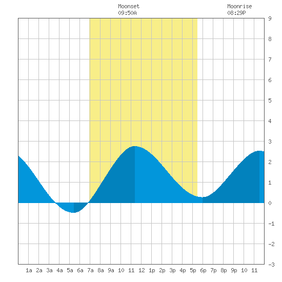 Boy Scout Dock tide chart for Sunday, December 7, 2025