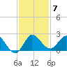 Boy Scout Dock tide chart for Sunday, December 7, 2025