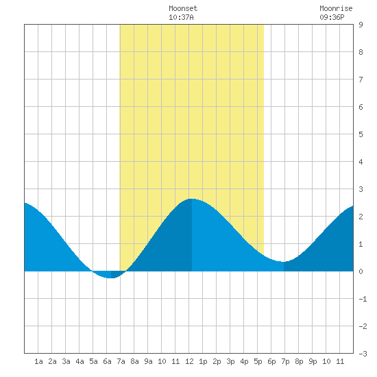 Boy Scout Dock tide chart for Monday, December 8, 2025