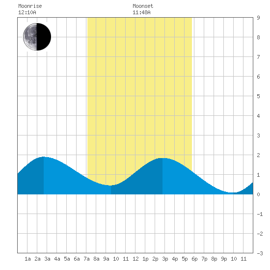 Boy Scout Dock tide chart for Saturday, January 10, 2026