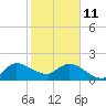 Boy Scout Dock tide chart for Sunday, January 11, 2026