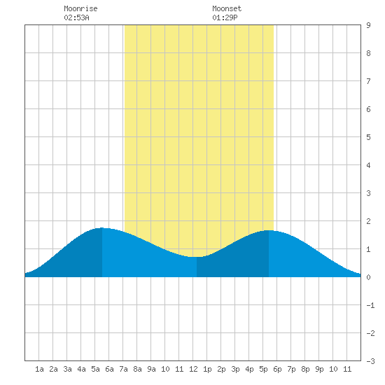 Boy Scout Dock tide chart for Tuesday, January 13, 2026