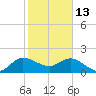 Boy Scout Dock tide chart for Tuesday, January 13, 2026