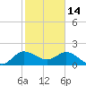 Boy Scout Dock tide chart for Wednesday, January 14, 2026