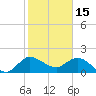 Boy Scout Dock tide chart for Thursday, January 15, 2026