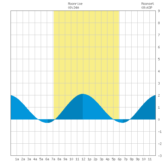 Boy Scout Dock tide chart for Thursday, January 22, 2026