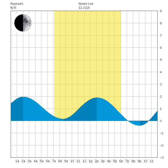 Boy Scout Dock tide chart for Sunday, January 25, 2026