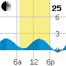 Boy Scout Dock tide chart for Sunday, January 25, 2026