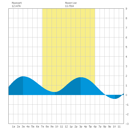 Boy Scout Dock tide chart for Monday, January 26, 2026