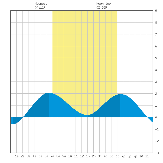 Boy Scout Dock tide chart for Thursday, January 29, 2026