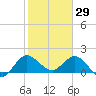 Boy Scout Dock tide chart for Thursday, January 29, 2026