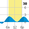 Boy Scout Dock tide chart for Friday, January 30, 2026