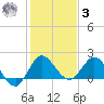 Boy Scout Dock tide chart for Saturday, January 3, 2026