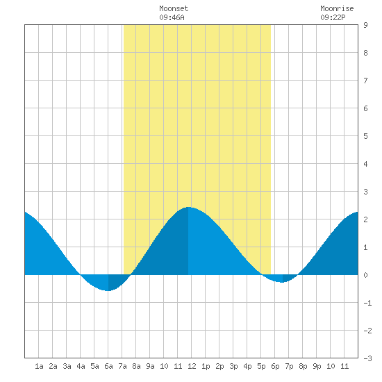 Boy Scout Dock tide chart for Tuesday, January 6, 2026
