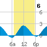 Boy Scout Dock tide chart for Tuesday, January 6, 2026