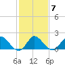 Boy Scout Dock tide chart for Wednesday, January 7, 2026