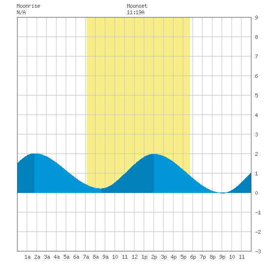 Boy Scout Dock tide chart for Friday, January 9, 2026