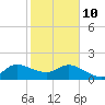 Boy Scout Dock tide chart for Tuesday, February 10, 2026