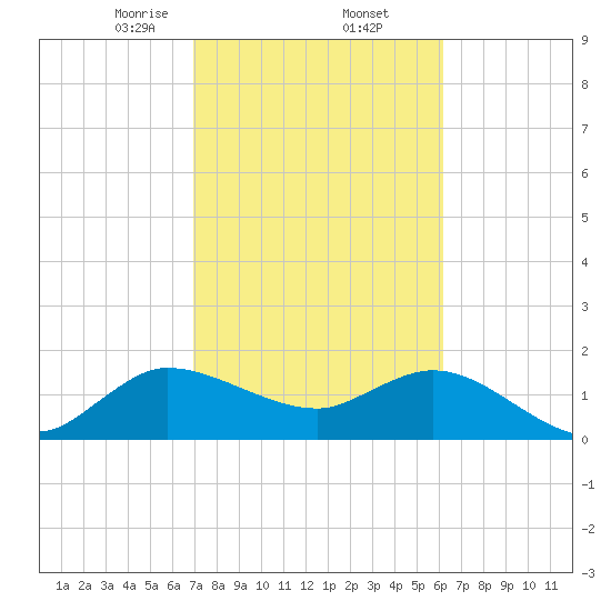 Boy Scout Dock tide chart for Thursday, February 12, 2026