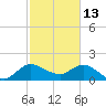 Boy Scout Dock tide chart for Friday, February 13, 2026