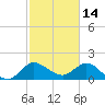 Boy Scout Dock tide chart for Saturday, February 14, 2026