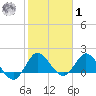 Boy Scout Dock tide chart for Sunday, February 1, 2026