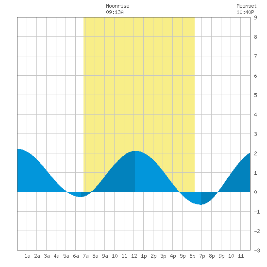 Boy Scout Dock tide chart for Saturday, February 21, 2026
