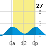 Boy Scout Dock tide chart for Friday, February 27, 2026