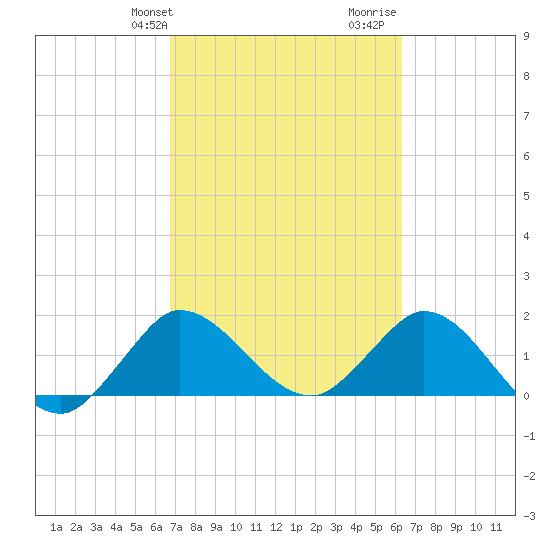 Boy Scout Dock tide chart for Saturday, February 28, 2026