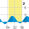 Boy Scout Dock tide chart for Monday, February 2, 2026