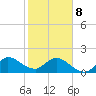 Boy Scout Dock tide chart for Sunday, February 8, 2026