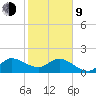 Boy Scout Dock tide chart for Monday, February 9, 2026
