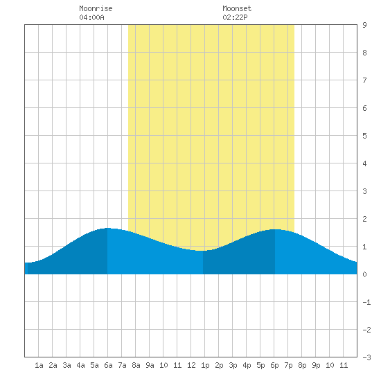 Boy Scout Dock tide chart for Friday, March 13, 2026