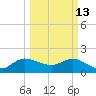 Boy Scout Dock tide chart for Friday, March 13, 2026