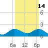 Boy Scout Dock tide chart for Saturday, March 14, 2026