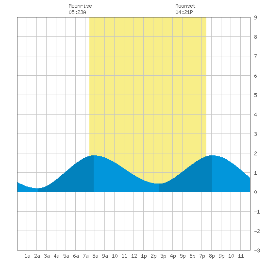 Boy Scout Dock tide chart for Sunday, March 15, 2026