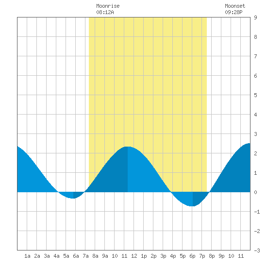 Boy Scout Dock tide chart for Friday, March 20, 2026