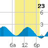 Boy Scout Dock tide chart for Monday, March 23, 2026
