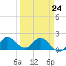 Boy Scout Dock tide chart for Tuesday, March 24, 2026