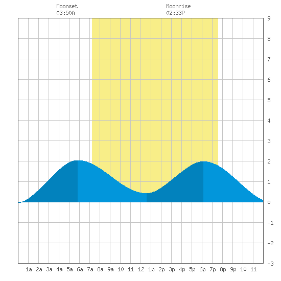 Boy Scout Dock tide chart for Friday, March 27, 2026