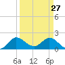 Boy Scout Dock tide chart for Friday, March 27, 2026