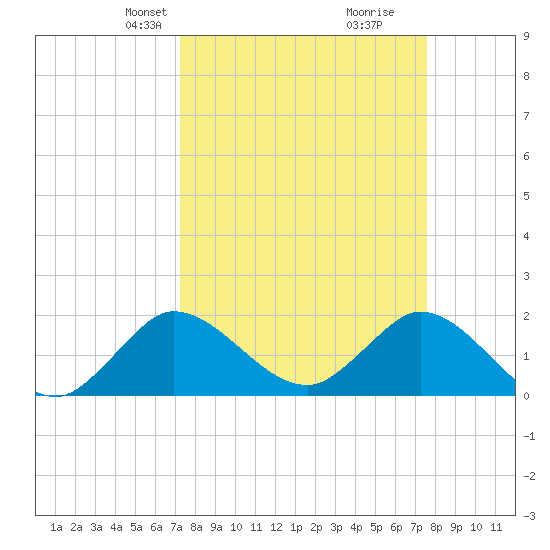 Boy Scout Dock tide chart for Saturday, March 28, 2026