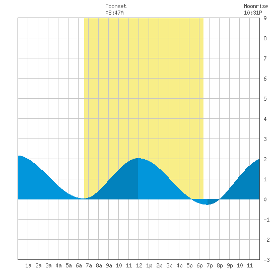 Boy Scout Dock tide chart for Saturday, March 7, 2026
