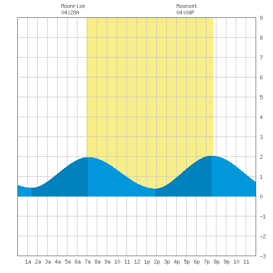 Boy Scout Dock tide chart for Monday, April 13, 2026