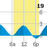 Boy Scout Dock tide chart for Sunday, April 19, 2026