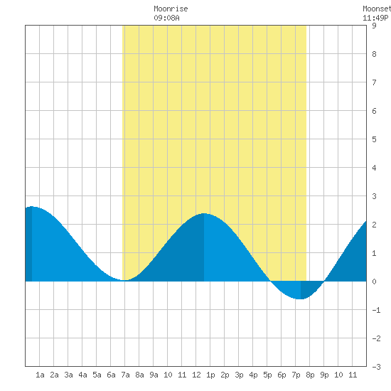 Boy Scout Dock tide chart for Monday, April 20, 2026