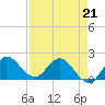 Boy Scout Dock tide chart for Tuesday, April 21, 2026