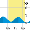Boy Scout Dock tide chart for Wednesday, April 22, 2026