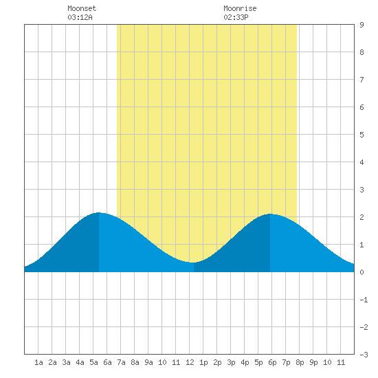 Boy Scout Dock tide chart for Saturday, April 25, 2026